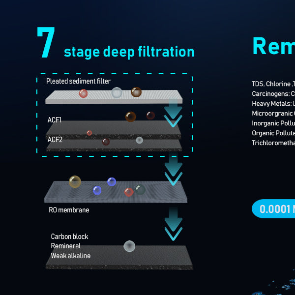 7 Stage Deep Filtration Tankless Reverse Osmosis System  alkaline remineralization water filter
