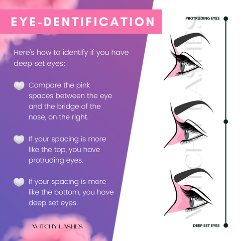 Deep-set eye identification chart. Measure the space between the bridge of your nose and the tip of your eye, then compare it to this chart to find out if you have deep-set, evenly-set or protruding eyes. Chart courtesy of Witchy Lashes Magnetic Eyelashes and is copyrighted for use. 