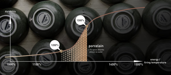 ceramics firing temperature, vitrification and porcelain stoneware