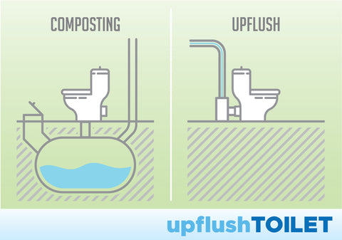 Saniflo Upflush Toilet is not a Composting Toilet
