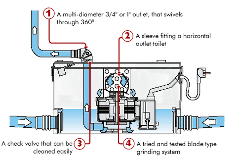 What is a Macerating Pump System and How Does It Work?