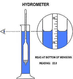 Hydrometer Reading Chart