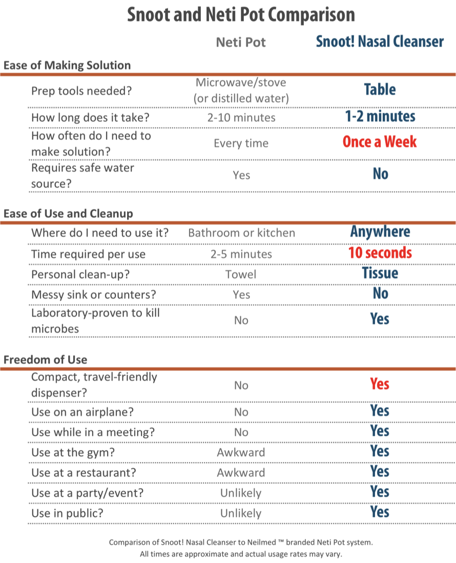 Compare Snoot Nasal Cleanser to a Neti Pot