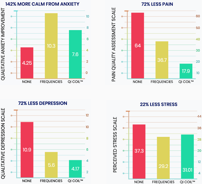 Qualitative Study of Frequency and Qi Coil Effects