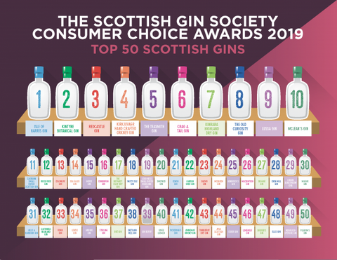 Top 50 Scottish Gins of 2019 