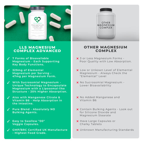 magnesium complex advanced provides more magnesium than other brands