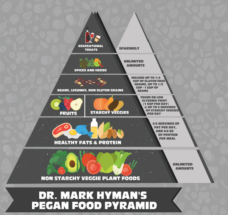 Dr. Mark Hyman Pegan Food Pyramid