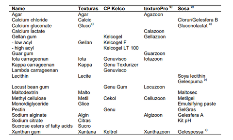 Texturas vs Sosa vs Biozoon vs clean products.