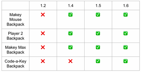 table of Makey Makey versions that work with different Makey Makey backpacks