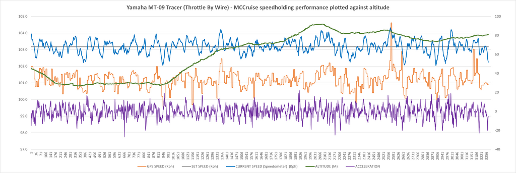 Detail plots demonstrating MCCruise performance over varying terrain at interstate speeds