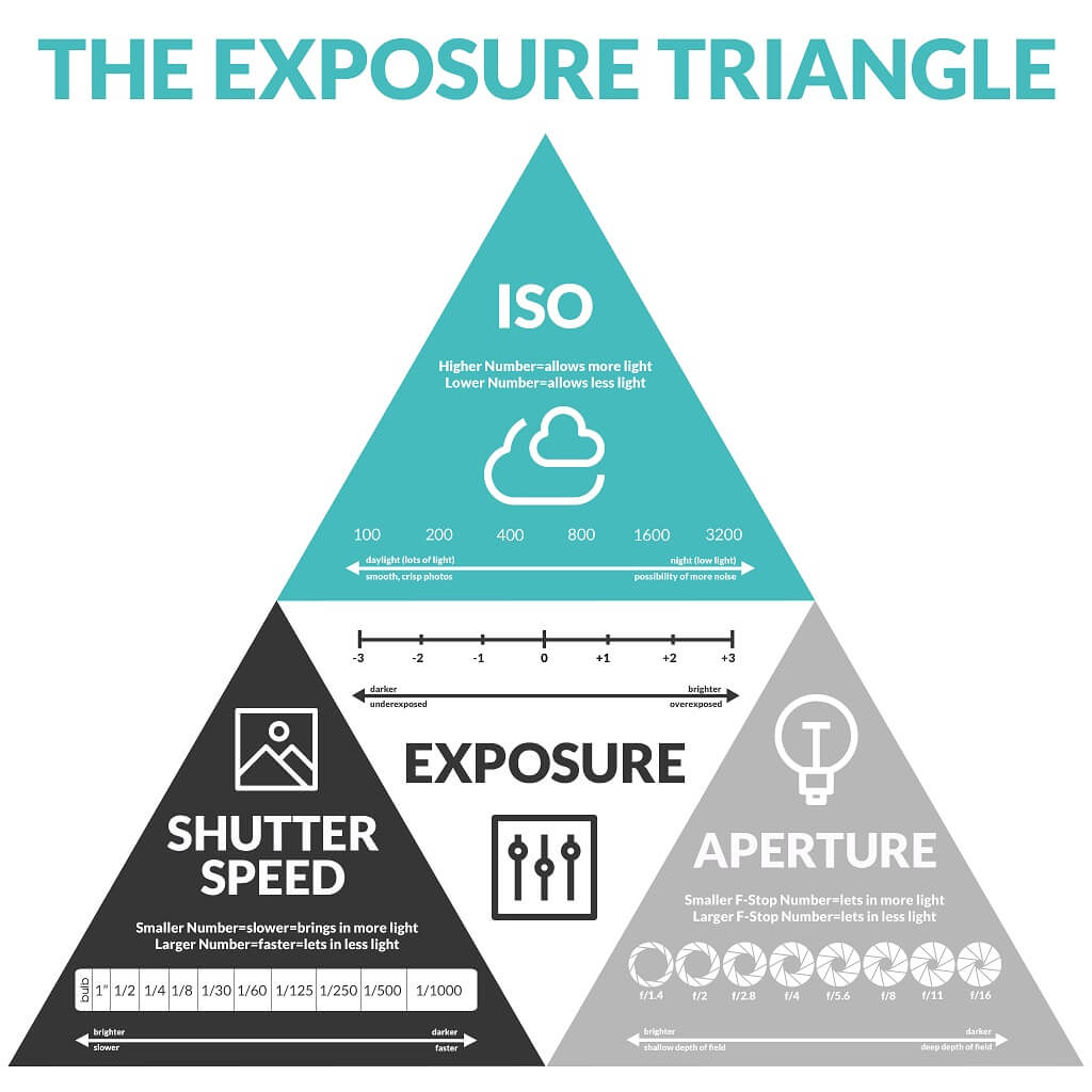 Free Printable Cheat Sheet Exposure Triangle