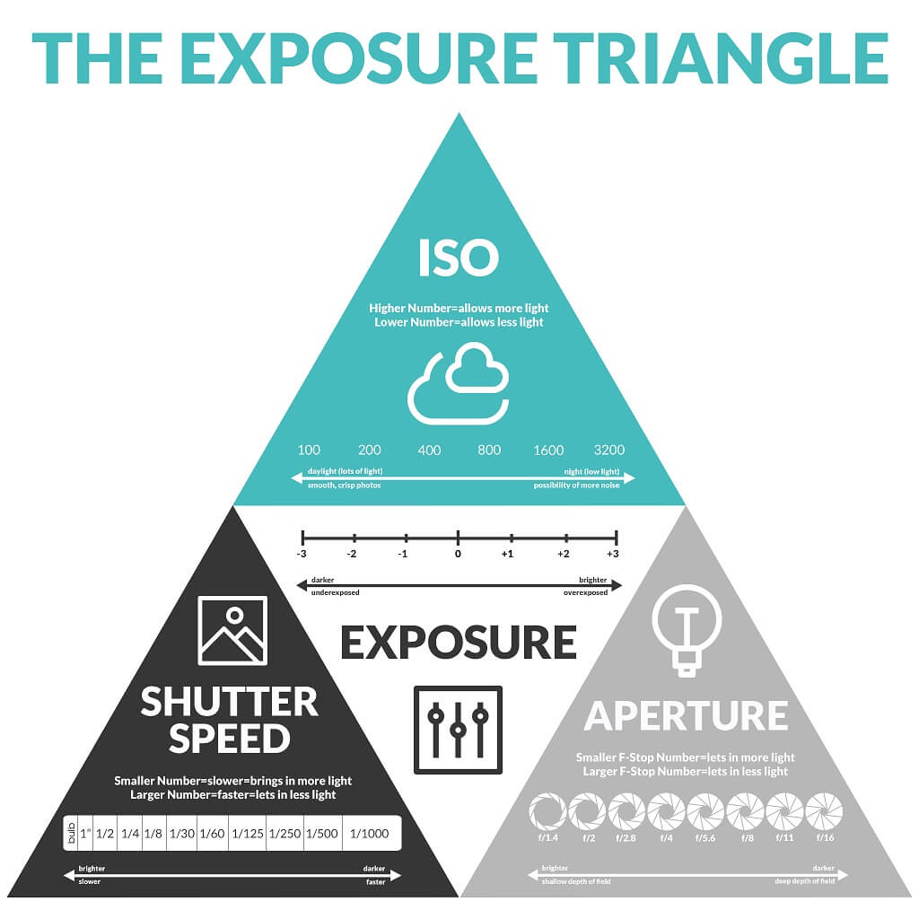Secrets Of The Exposure Triangle Includes FREE Cheat Sheet Pretty 