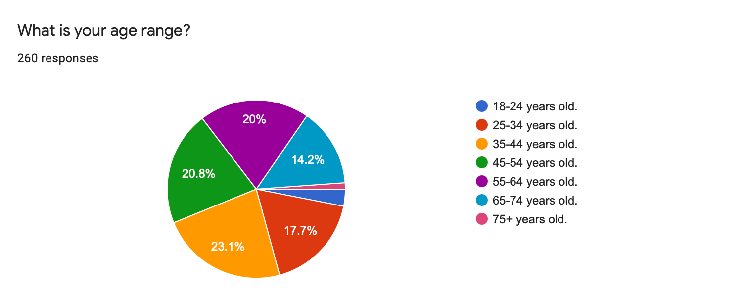 pie chart of age range data