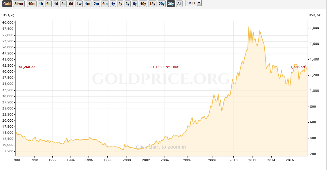 30-Year Trend in the Price of Gold