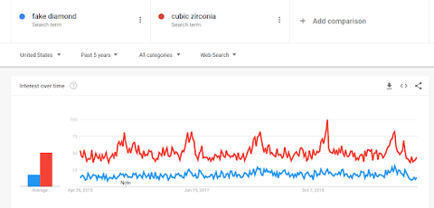 cubic zirconia versus fake diamonds