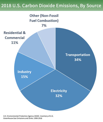 Carbon dioxide emissions pie chart