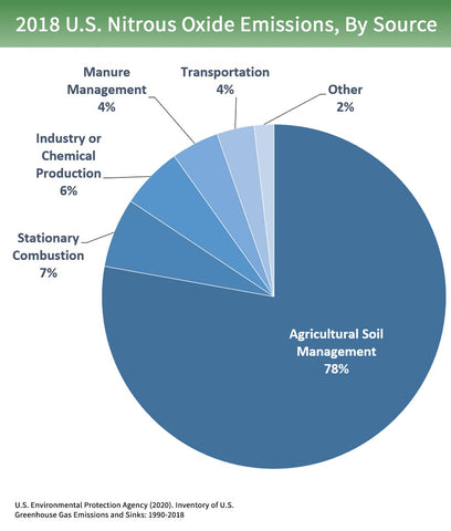 Emissions by Nitrous Oxide Sources