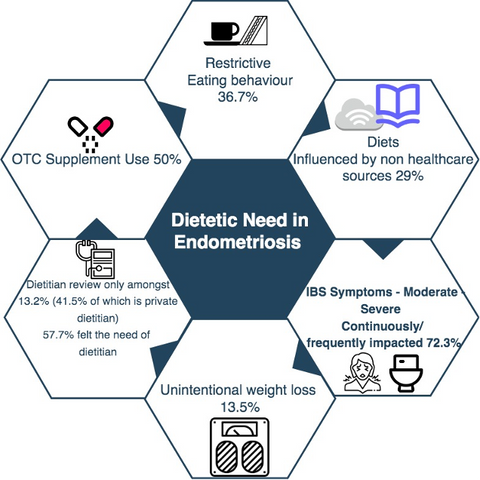 The Need for Endometriosis Dietitians