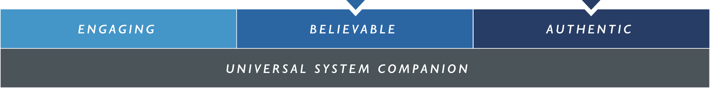 Three core values—engaging, believable, authentic—highlighted as guiding principles for a concept called Transparent Audio High Performance 75-Ohm Digital Link system companions.