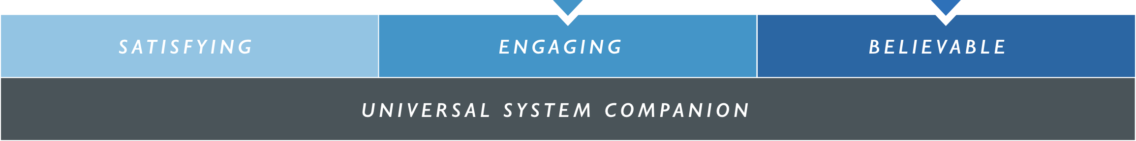 A diagram showcasing three labeled criteria—satisfying, engaging, believable—aligned horizontally, with arrows pointing to a banner below that reads "universal Transparent Audio Performance Power Cord companion.