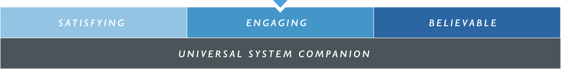 Three-tiered diagram with the label "Link RCA Interconnect" at the bottom and three attributes "satisfying," "engaging," and "musicality" at the top, connected.