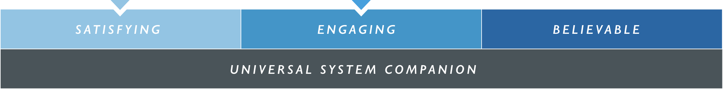 A graphical representation of a concept with three interconnected elements labeled "satisfying," "engaging," and "believable," underlined with the phrase “Transparent Audio system companions.”