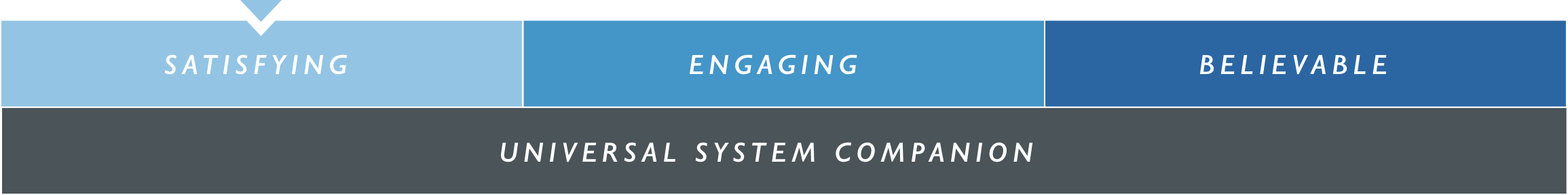 A diagram with an arrow pointing to three adjacent boxes labeled "satisfying," "engaging," and "musicality," above a banner that reads "universal system companion" featuring the Transparent Audio Hardwired RCA Interconnect.