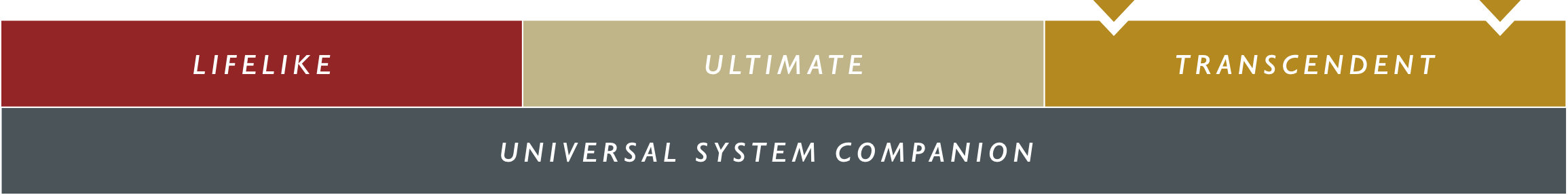 Color-coded chart showcasing three levels: lifelike, ultimate, and transcendent, with the title 'universal system companion', featuring Transparent Audio's OPUS Power Cord Source for high-current power connection.