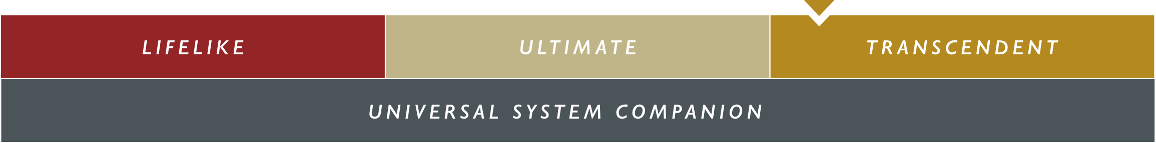 Color-coded chart ranging from "lifelike" to "transcendent" with an arrow pointing to "transcendent" above the text "Connoisseur Level music system companion featuring the OPUS Phono Interconnect from Transparent Audio.