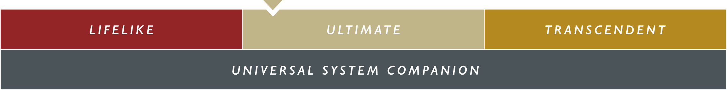 Bar chart comparing three qualities: lifelike, ultimate, and transcendent with a subtitle "universal system companion featuring noise-reduction network" for the Transparent Audio REFERENCE Power Cord.