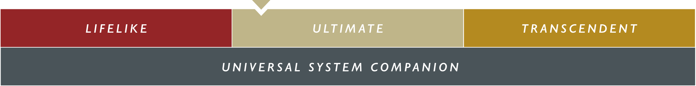 Graphic depicting three levels of a Transparent Audio REFERENCE Phono Interconnect Music System labeled "lifelike," "ultimate," and "transcendent," with an arrow pointing to "ultimate" and a banner below