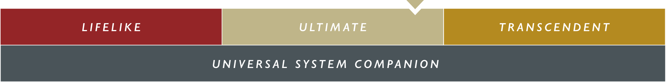 Diagram showcasing a three-tier classification system labeled "XL Balanced Interconnect," "ultimate," and "transcendent," with an arrow pointing to "ultimate" above the title "Connoisseur Level Universal Transparent Audio