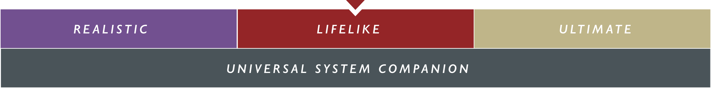 A diagram with color-coded levels of simulation quality, from 'realistic' to 'lifelike' to 'ultimate', with an arrow pointing at 'lifelike', labeled "Transparent Audio ULTRA Phono Interconnect