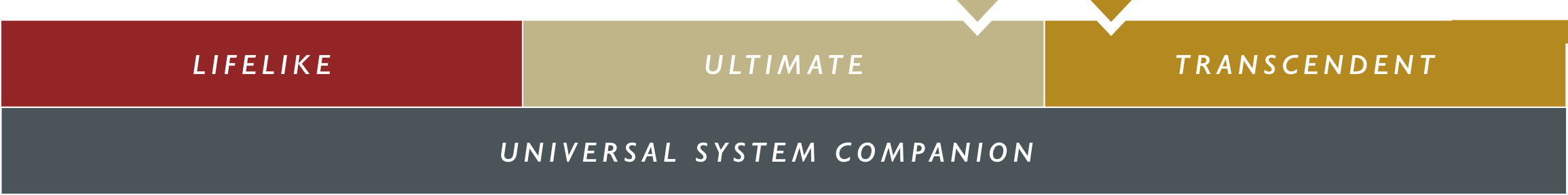 A color-coded chart with labels: lifelike in red, ultimate in beige, transcendent in yellow, and Transparent Audio's XL PowerIsolator system companion in gray.