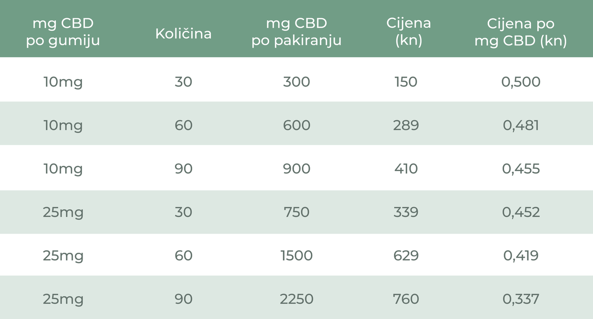 najbolji cbd gumeni bomboni hrvatska