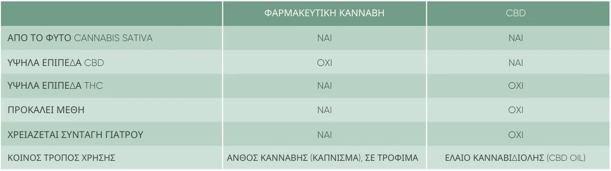 Διαφορές φαρμακευτικής κάνναβης με CBD - φαρμακευτικη κανναβη αγορα