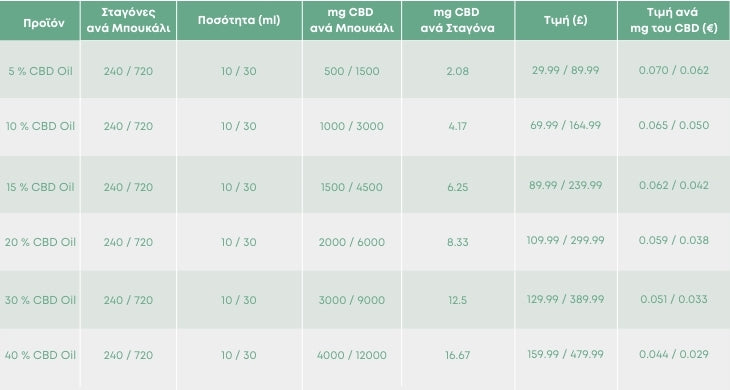 Ποσο cbd πρεπει να παρω
