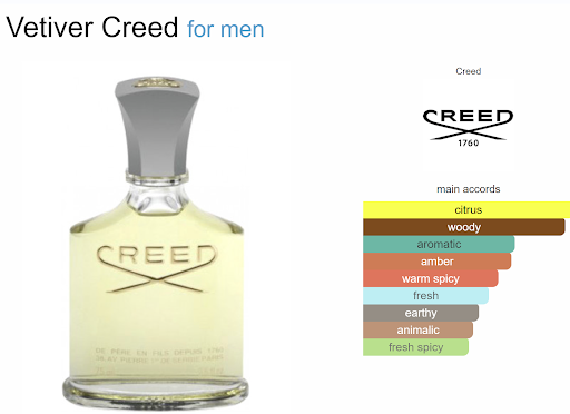 Perfume bottle with the Creed fragrance notes displayed.