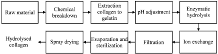 the process for making hydrolysed collagen powder