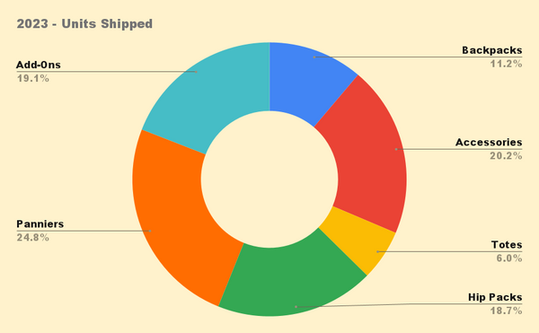 North St Bags 2023 by the numbers