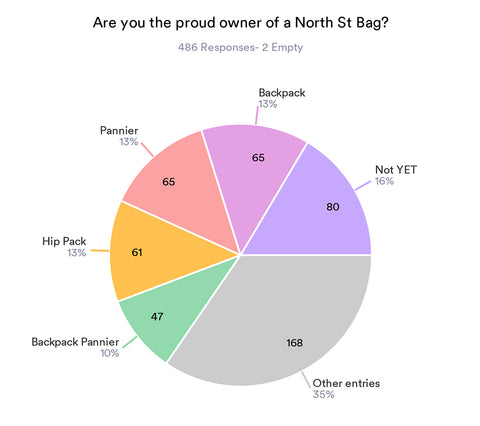 North St Bags - Survey - Are you the proud owner of a North St Bag?