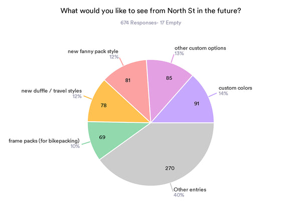 North St Bags Feedback Survey - What would you like to see from your bag in the future?