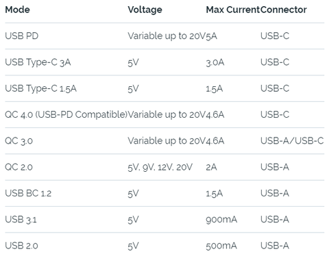 USB PD TYPE C AND QC MODE COMPARISON