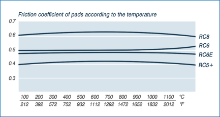 CL Brakes Compound Graph