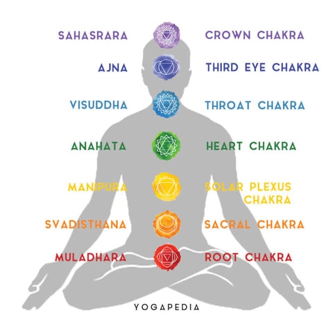 Chakra system