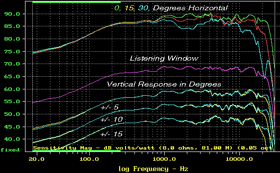 HTM-200 SE Off-Axis Graph