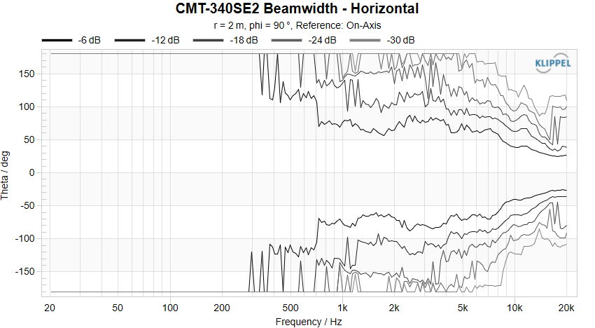 CMT-340SE2 Beamwidth Horizontal