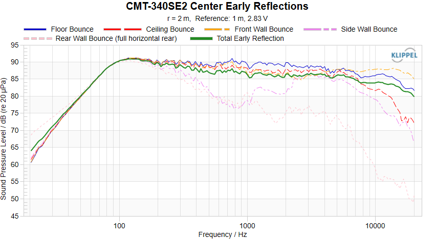 CMT-340SE2 Center Early Reflections