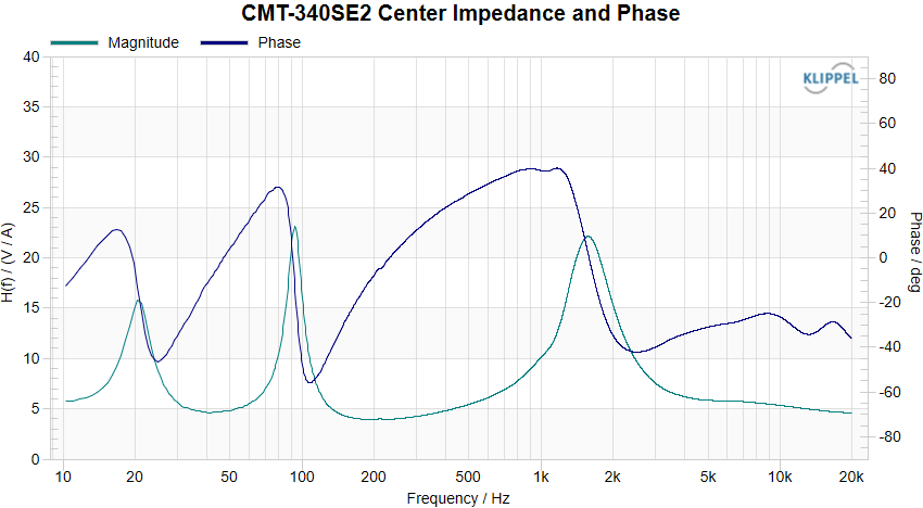 CMT-340SE2 Center Impedance and Phase