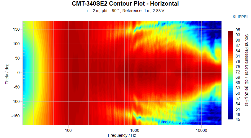 CMT-340SE2 Contour Plot Horizontal